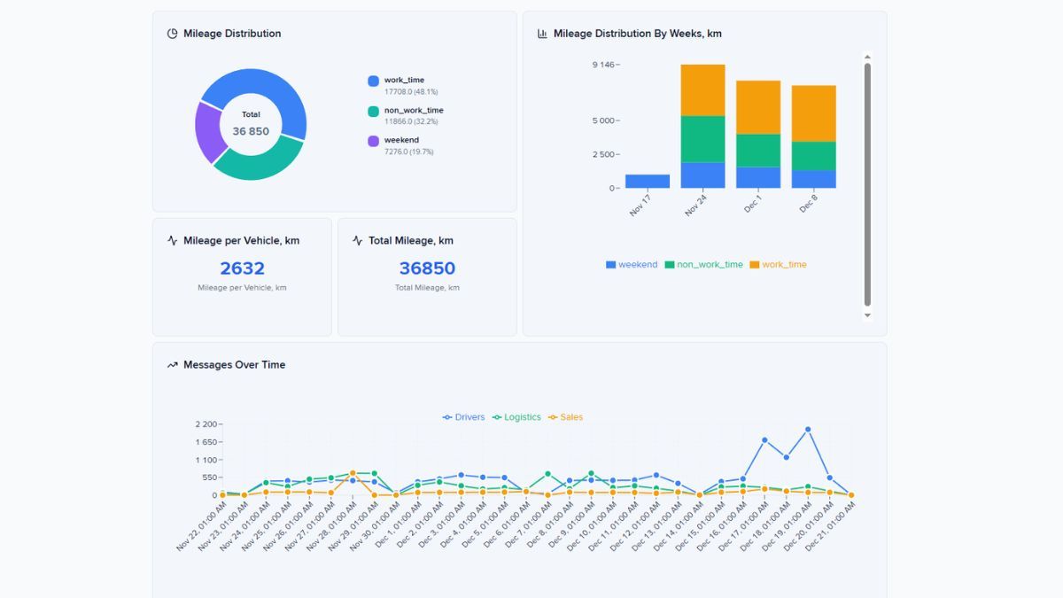 Dashboard Studio - Fleet Analytics Dashboard