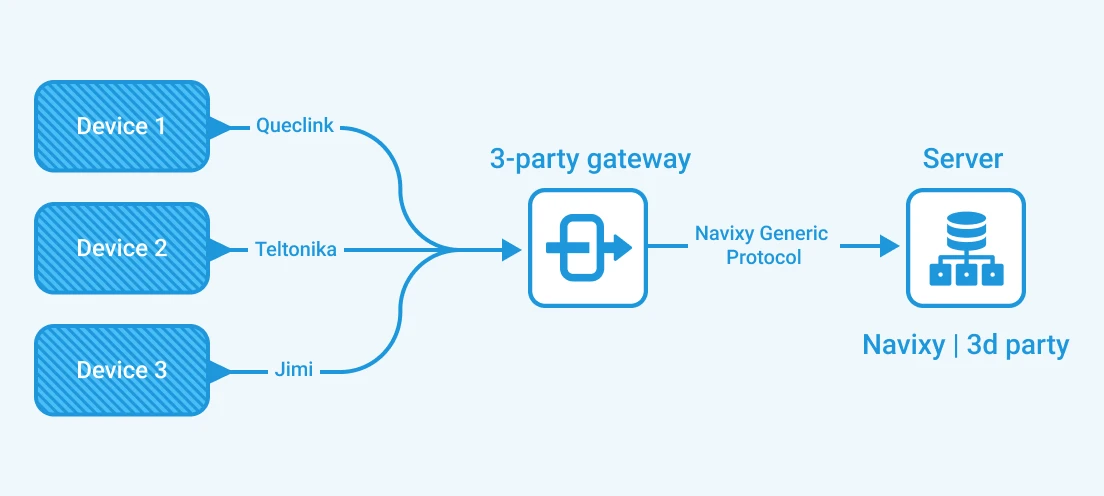 Gateway compatibility diagram