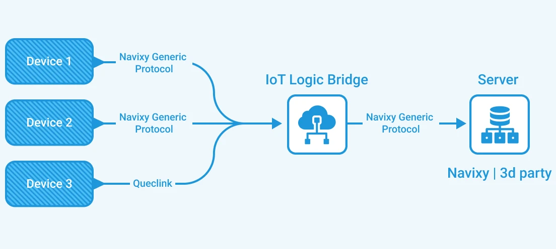 IoT Logic Bridge architecture diagram
