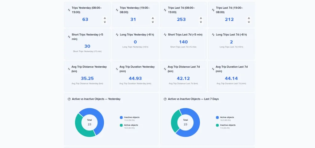 Screenshot of the Heavy Machinery Trip Operations Dashboard showing trip counts, average trip distance and duration, and active vs inactive objects