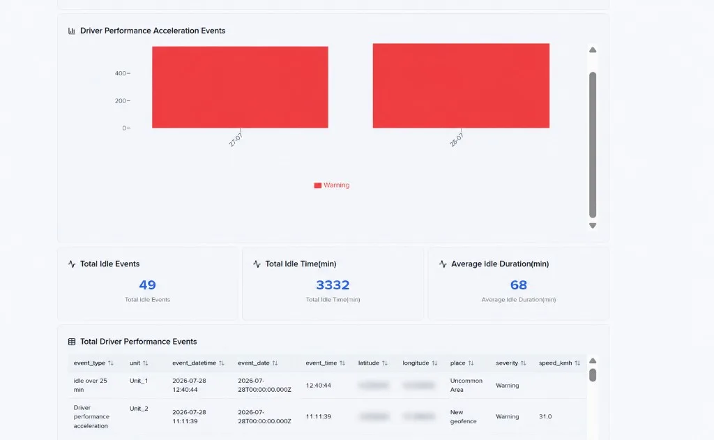Screenshot of the Leasing Dashboard showing driver performance acceleration events and a total idle events table