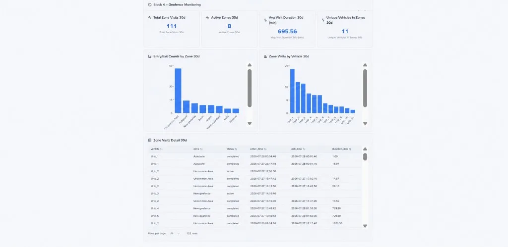 Screenshot of the Fleet Performance Dashboard showing total zone visits, active zones, average visit duration, and zone visits by vehicle