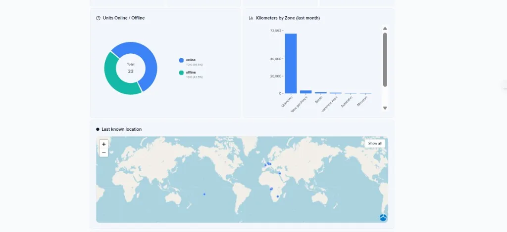 Screenshot of the Fleet Reports Dashboard showing units online vs offline, kilometers by zone, and a last known location map