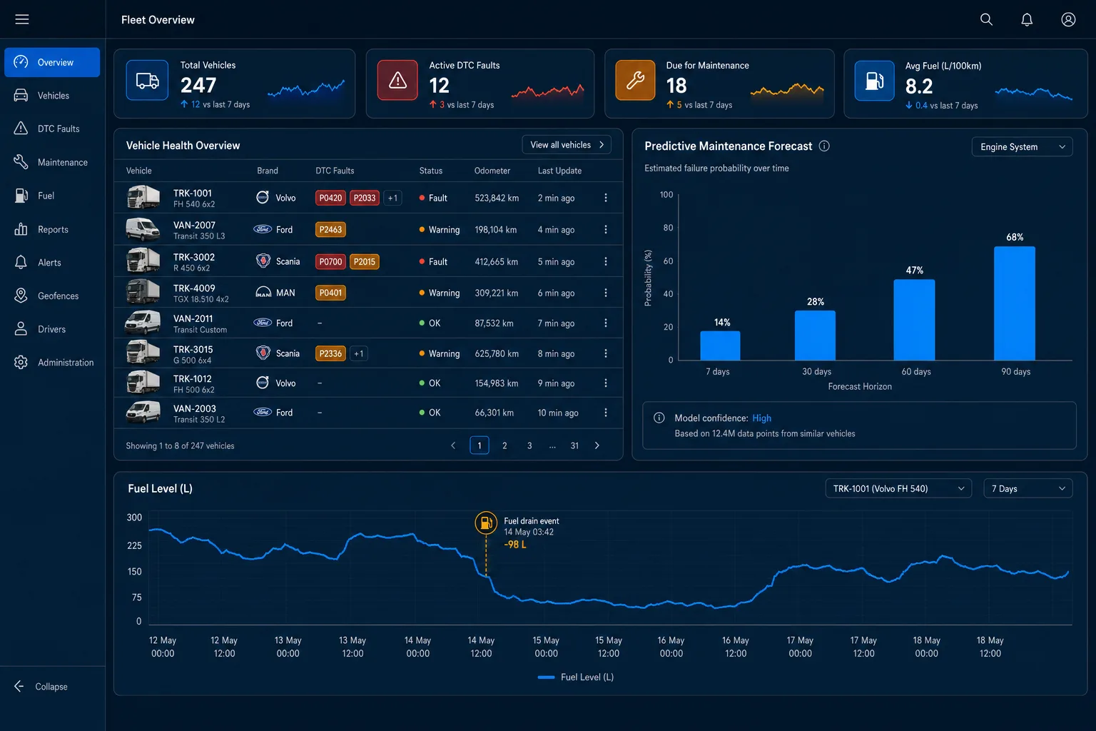 Unified OEM telematics dashboard showing vehicle health overview with DTC fault codes for Ford, Volvo, Scania and MAN vehicles, a predictive maintenance forecast chart, and a fuel level chart with a highlighted drain event